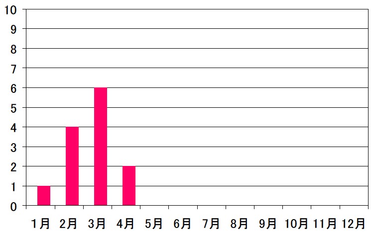 R7.4火災
