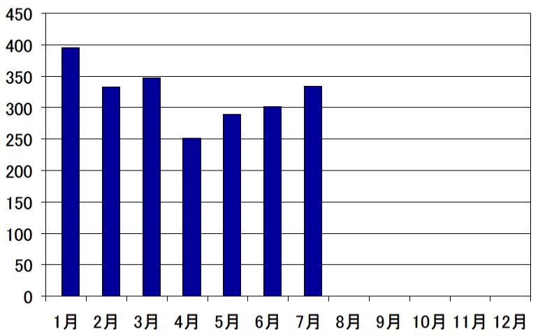 R7.7救急