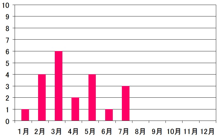 R７.7火災