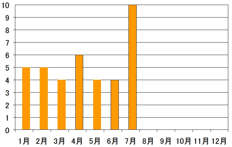 R7.7救助